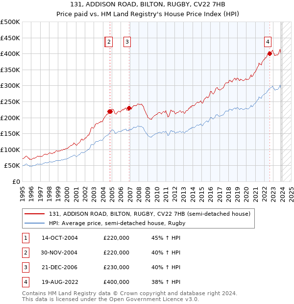 131, ADDISON ROAD, BILTON, RUGBY, CV22 7HB: Price paid vs HM Land Registry's House Price Index