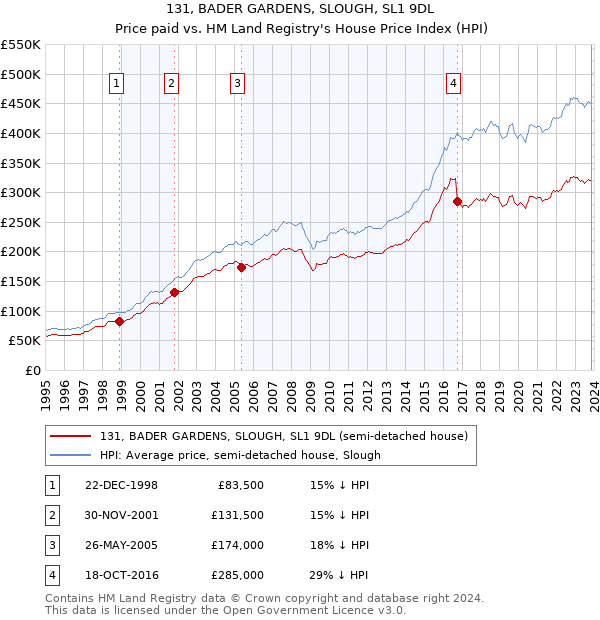 131, BADER GARDENS, SLOUGH, SL1 9DL: Price paid vs HM Land Registry's House Price Index