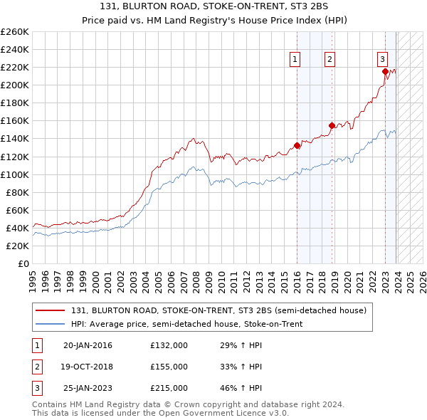 131, BLURTON ROAD, STOKE-ON-TRENT, ST3 2BS: Price paid vs HM Land Registry's House Price Index