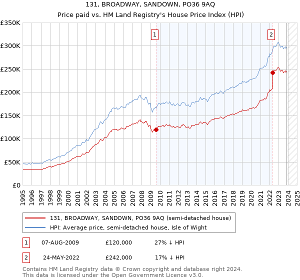 131, BROADWAY, SANDOWN, PO36 9AQ: Price paid vs HM Land Registry's House Price Index