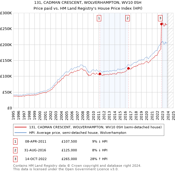 131, CADMAN CRESCENT, WOLVERHAMPTON, WV10 0SH: Price paid vs HM Land Registry's House Price Index