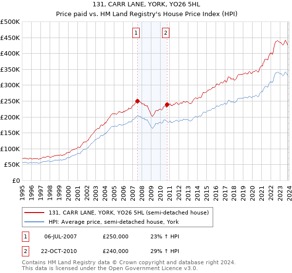 131, CARR LANE, YORK, YO26 5HL: Price paid vs HM Land Registry's House Price Index