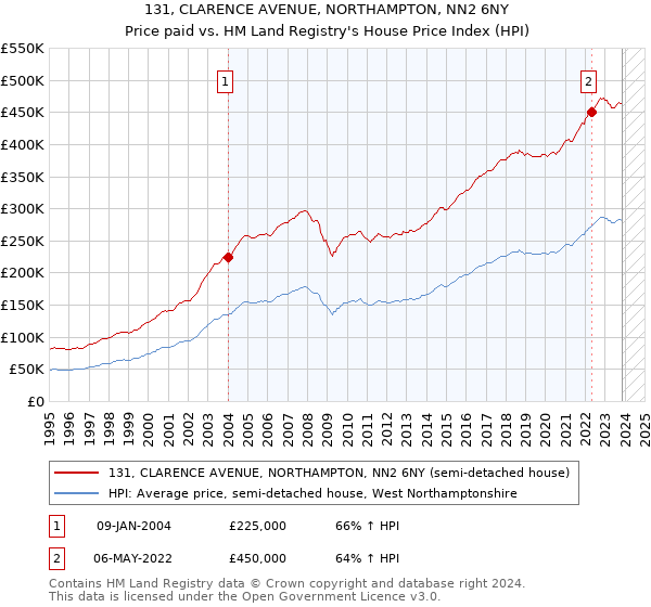 131, CLARENCE AVENUE, NORTHAMPTON, NN2 6NY: Price paid vs HM Land Registry's House Price Index