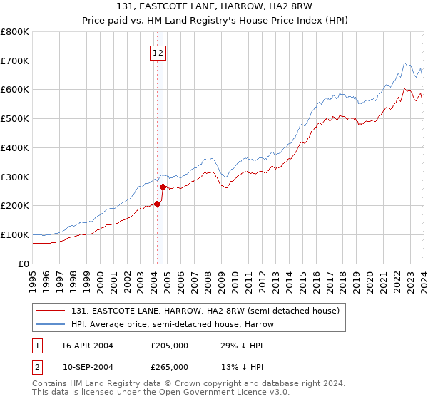 131, EASTCOTE LANE, HARROW, HA2 8RW: Price paid vs HM Land Registry's House Price Index