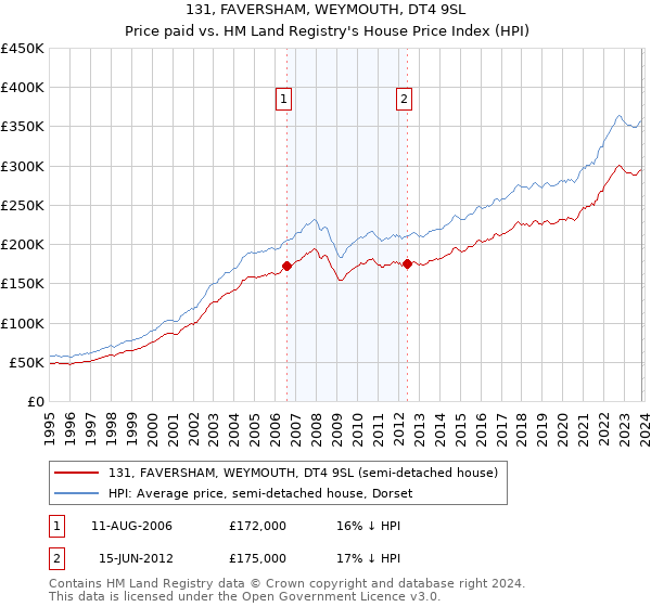 131, FAVERSHAM, WEYMOUTH, DT4 9SL: Price paid vs HM Land Registry's House Price Index