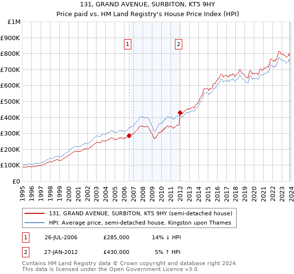 131, GRAND AVENUE, SURBITON, KT5 9HY: Price paid vs HM Land Registry's House Price Index