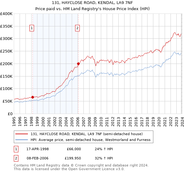 131, HAYCLOSE ROAD, KENDAL, LA9 7NF: Price paid vs HM Land Registry's House Price Index