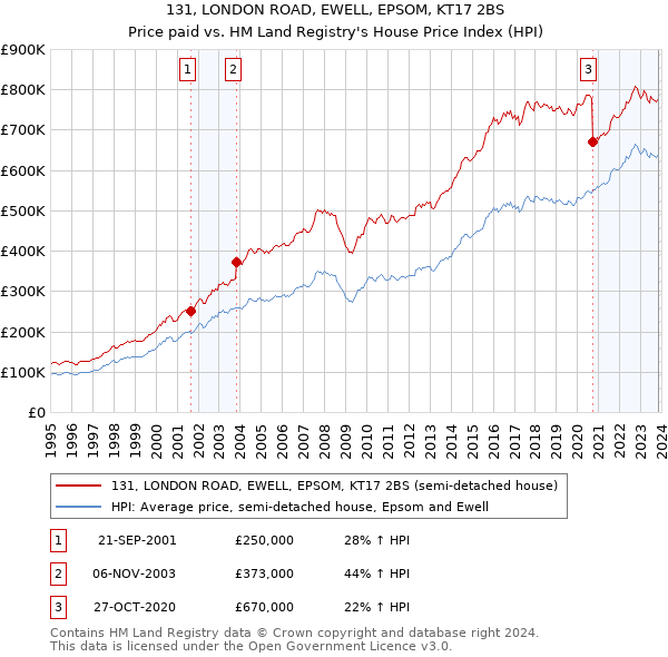 131, LONDON ROAD, EWELL, EPSOM, KT17 2BS: Price paid vs HM Land Registry's House Price Index