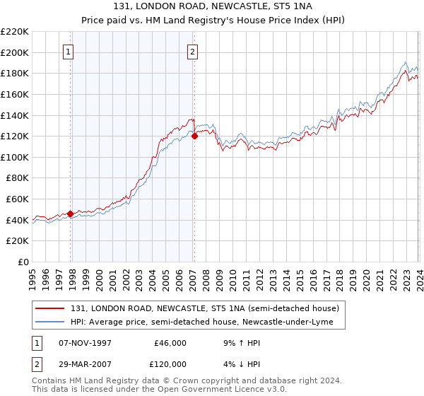 131, LONDON ROAD, NEWCASTLE, ST5 1NA: Price paid vs HM Land Registry's House Price Index