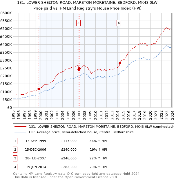 131, LOWER SHELTON ROAD, MARSTON MORETAINE, BEDFORD, MK43 0LW: Price paid vs HM Land Registry's House Price Index