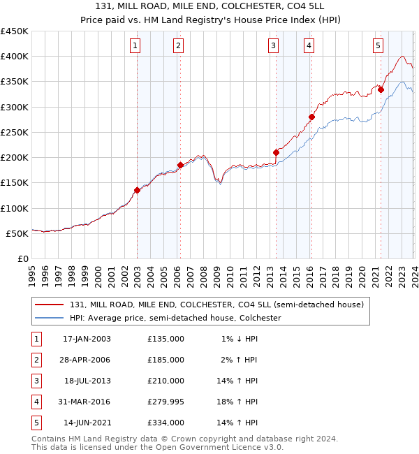 131, MILL ROAD, MILE END, COLCHESTER, CO4 5LL: Price paid vs HM Land Registry's House Price Index
