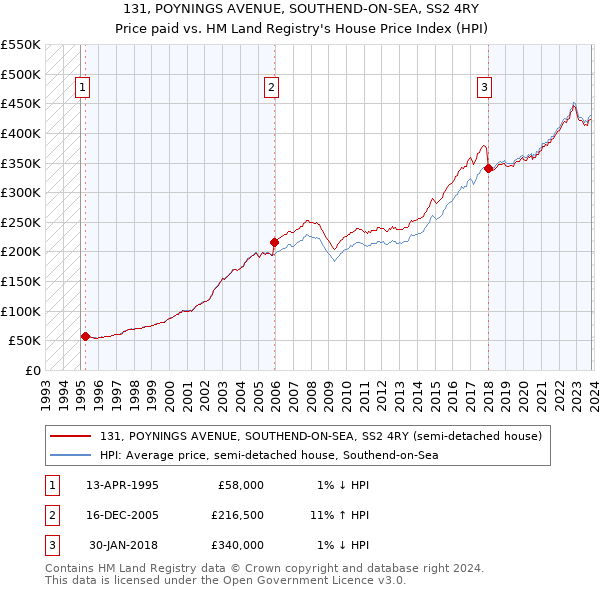 131, POYNINGS AVENUE, SOUTHEND-ON-SEA, SS2 4RY: Price paid vs HM Land Registry's House Price Index