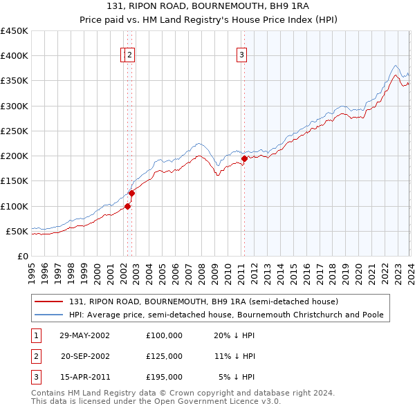 131, RIPON ROAD, BOURNEMOUTH, BH9 1RA: Price paid vs HM Land Registry's House Price Index