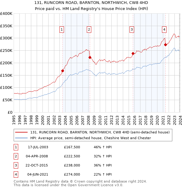 131, RUNCORN ROAD, BARNTON, NORTHWICH, CW8 4HD: Price paid vs HM Land Registry's House Price Index