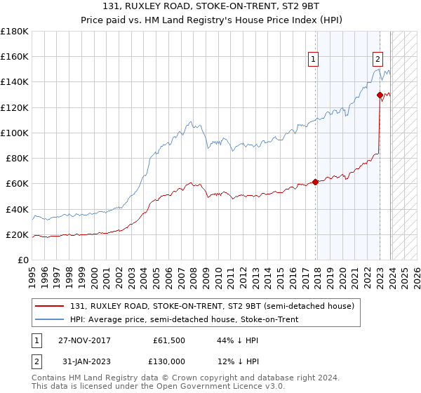 131, RUXLEY ROAD, STOKE-ON-TRENT, ST2 9BT: Price paid vs HM Land Registry's House Price Index