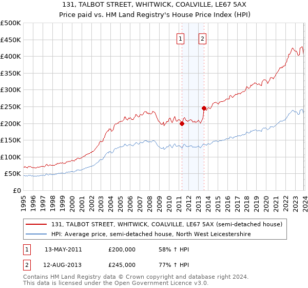 131, TALBOT STREET, WHITWICK, COALVILLE, LE67 5AX: Price paid vs HM Land Registry's House Price Index