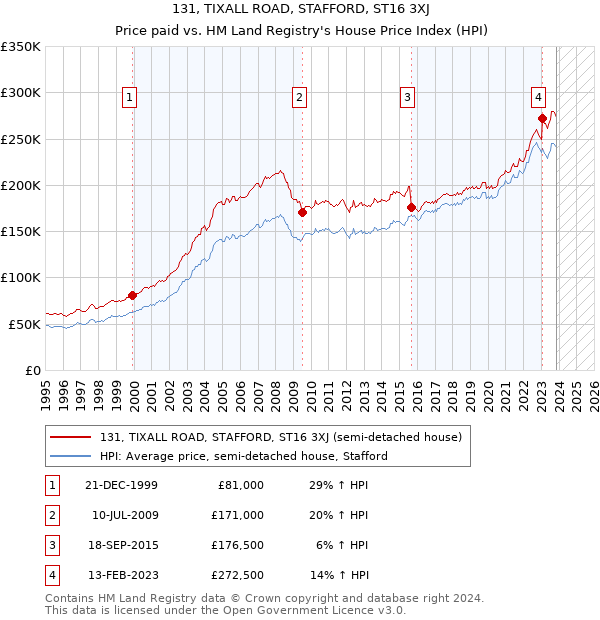 131, TIXALL ROAD, STAFFORD, ST16 3XJ: Price paid vs HM Land Registry's House Price Index