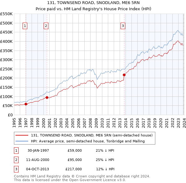 131, TOWNSEND ROAD, SNODLAND, ME6 5RN: Price paid vs HM Land Registry's House Price Index