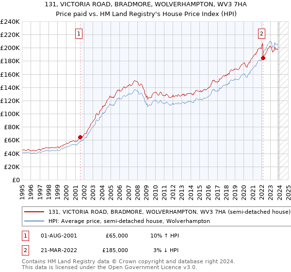 131, VICTORIA ROAD, BRADMORE, WOLVERHAMPTON, WV3 7HA: Price paid vs HM Land Registry's House Price Index