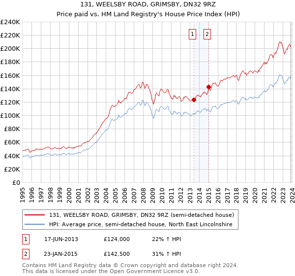 131, WEELSBY ROAD, GRIMSBY, DN32 9RZ: Price paid vs HM Land Registry's House Price Index