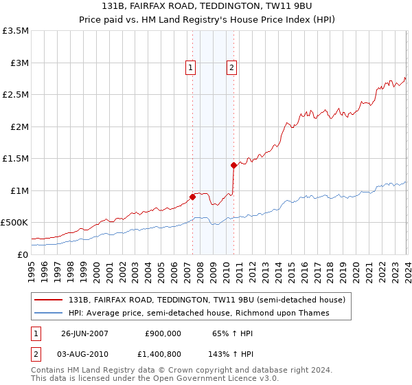 131B, FAIRFAX ROAD, TEDDINGTON, TW11 9BU: Price paid vs HM Land Registry's House Price Index