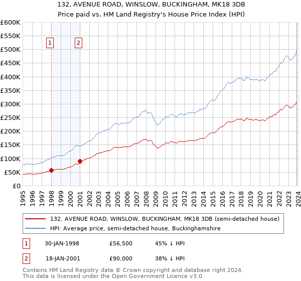 132, AVENUE ROAD, WINSLOW, BUCKINGHAM, MK18 3DB: Price paid vs HM Land Registry's House Price Index