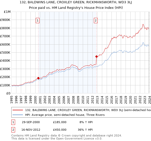 132, BALDWINS LANE, CROXLEY GREEN, RICKMANSWORTH, WD3 3LJ: Price paid vs HM Land Registry's House Price Index