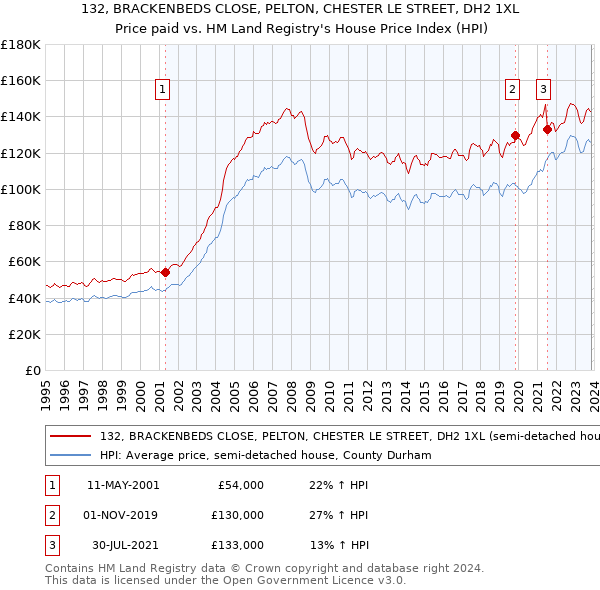 132, BRACKENBEDS CLOSE, PELTON, CHESTER LE STREET, DH2 1XL: Price paid vs HM Land Registry's House Price Index