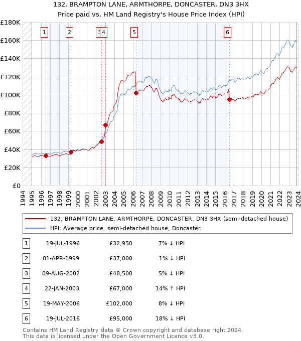 132, BRAMPTON LANE, ARMTHORPE, DONCASTER, DN3 3HX: Price paid vs HM Land Registry's House Price Index