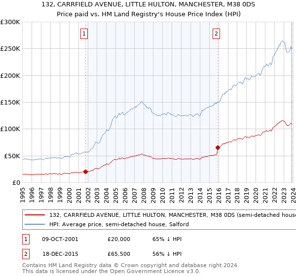 132, CARRFIELD AVENUE, LITTLE HULTON, MANCHESTER, M38 0DS: Price paid vs HM Land Registry's House Price Index