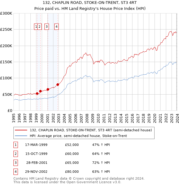 132, CHAPLIN ROAD, STOKE-ON-TRENT, ST3 4RT: Price paid vs HM Land Registry's House Price Index