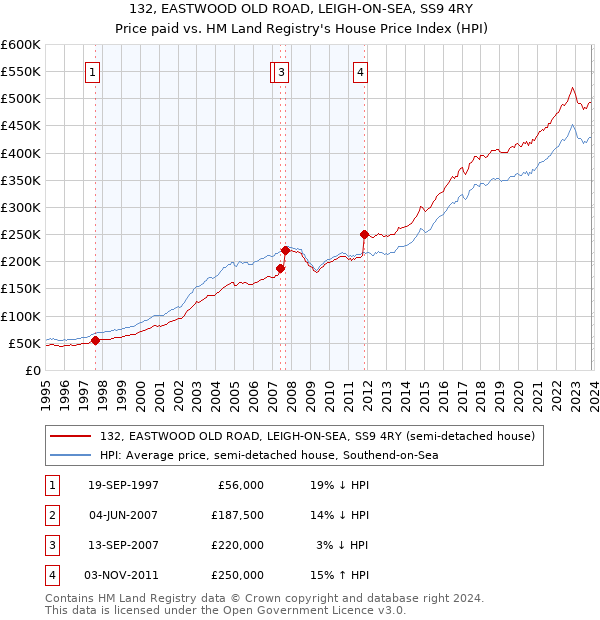 132, EASTWOOD OLD ROAD, LEIGH-ON-SEA, SS9 4RY: Price paid vs HM Land Registry's House Price Index