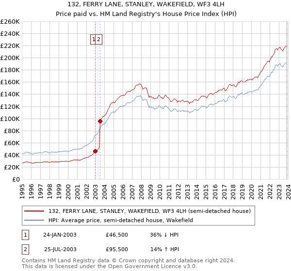 132, FERRY LANE, STANLEY, WAKEFIELD, WF3 4LH: Price paid vs HM Land Registry's House Price Index