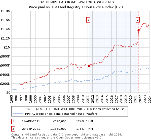132, HEMPSTEAD ROAD, WATFORD, WD17 4LG: Price paid vs HM Land Registry's House Price Index