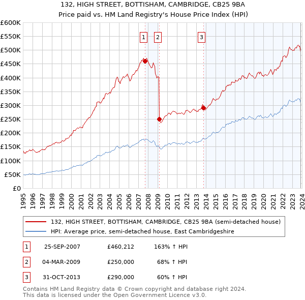 132, HIGH STREET, BOTTISHAM, CAMBRIDGE, CB25 9BA: Price paid vs HM Land Registry's House Price Index