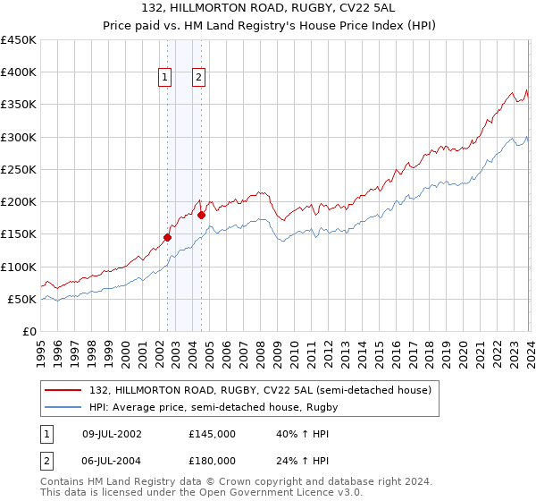 132, HILLMORTON ROAD, RUGBY, CV22 5AL: Price paid vs HM Land Registry's House Price Index