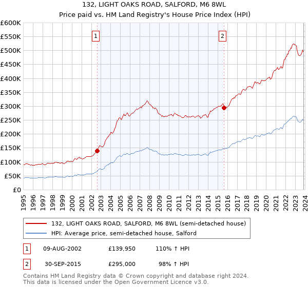 132, LIGHT OAKS ROAD, SALFORD, M6 8WL: Price paid vs HM Land Registry's House Price Index