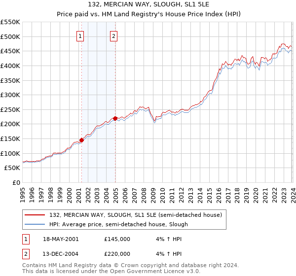 132, MERCIAN WAY, SLOUGH, SL1 5LE: Price paid vs HM Land Registry's House Price Index