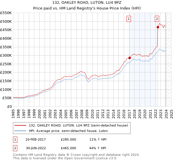 132, OAKLEY ROAD, LUTON, LU4 9PZ: Price paid vs HM Land Registry's House Price Index