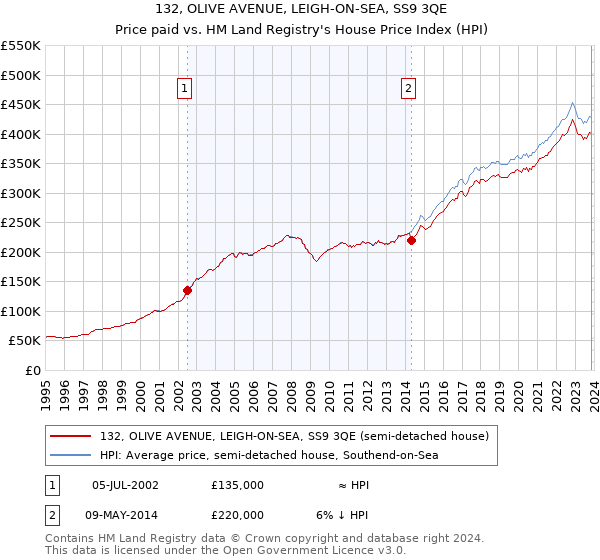 132, OLIVE AVENUE, LEIGH-ON-SEA, SS9 3QE: Price paid vs HM Land Registry's House Price Index