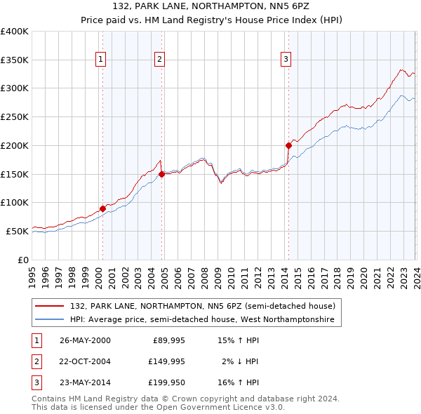 132, PARK LANE, NORTHAMPTON, NN5 6PZ: Price paid vs HM Land Registry's House Price Index