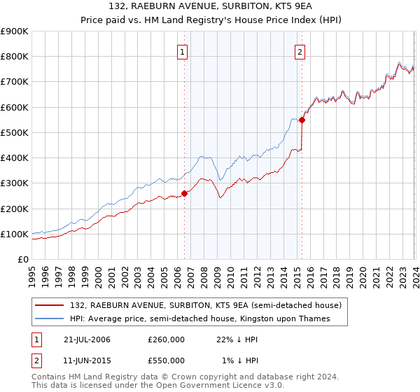 132, RAEBURN AVENUE, SURBITON, KT5 9EA: Price paid vs HM Land Registry's House Price Index