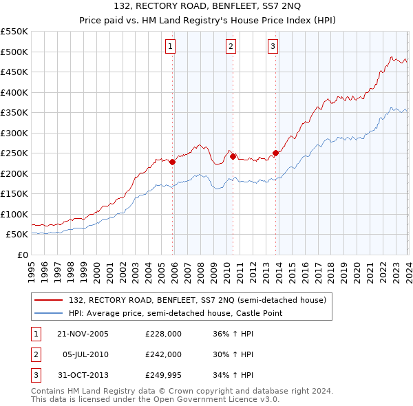 132, RECTORY ROAD, BENFLEET, SS7 2NQ: Price paid vs HM Land Registry's House Price Index