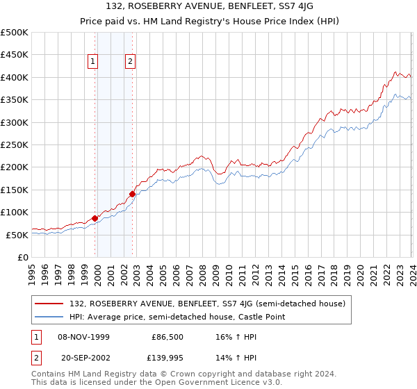 132, ROSEBERRY AVENUE, BENFLEET, SS7 4JG: Price paid vs HM Land Registry's House Price Index