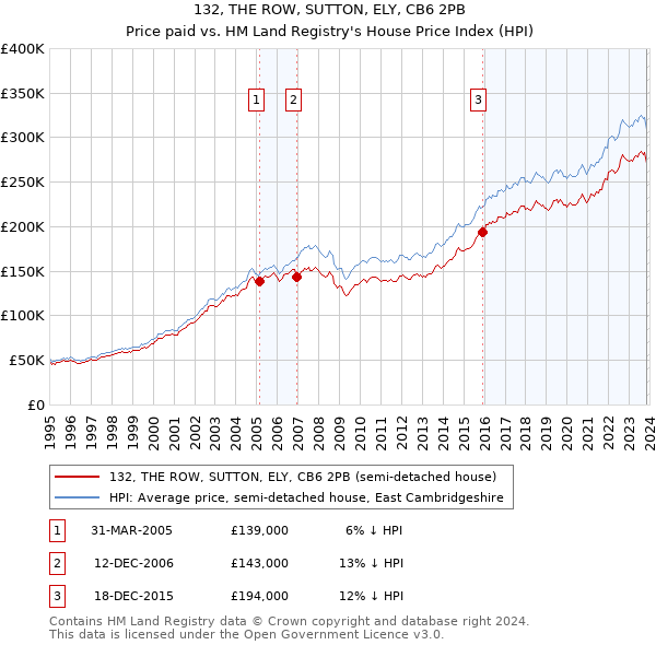 132, THE ROW, SUTTON, ELY, CB6 2PB: Price paid vs HM Land Registry's House Price Index