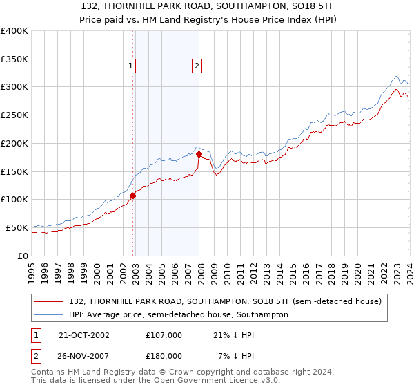 132, THORNHILL PARK ROAD, SOUTHAMPTON, SO18 5TF: Price paid vs HM Land Registry's House Price Index