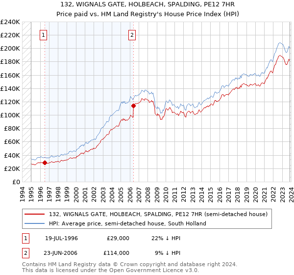 132, WIGNALS GATE, HOLBEACH, SPALDING, PE12 7HR: Price paid vs HM Land Registry's House Price Index