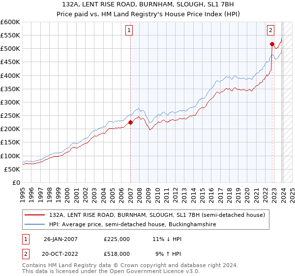 132A, LENT RISE ROAD, BURNHAM, SLOUGH, SL1 7BH: Price paid vs HM Land Registry's House Price Index