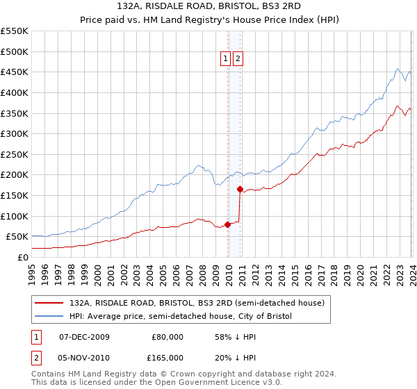 132A, RISDALE ROAD, BRISTOL, BS3 2RD: Price paid vs HM Land Registry's House Price Index