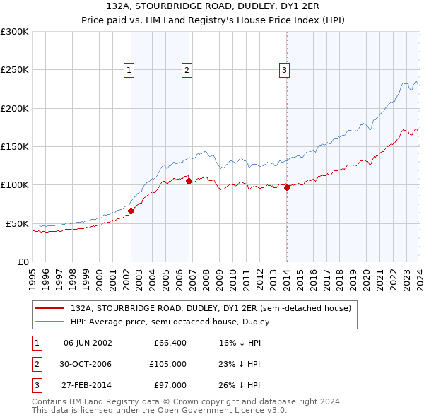 132A, STOURBRIDGE ROAD, DUDLEY, DY1 2ER: Price paid vs HM Land Registry's House Price Index